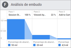 Aprende a interpretar los embudos de conversión en el curso de Analítica Web.