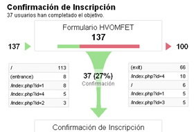 Aprende a interpretar los embudos de conversión en el curso de Analítica Web.
