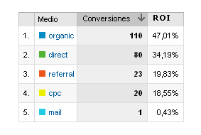 Rentabiliza tu web midiendo el ROI con el curso de Analítica Web.